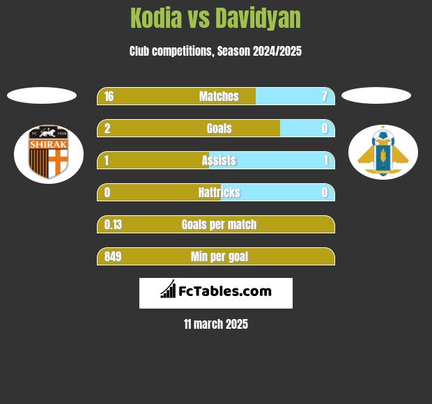 Kodia vs Davidyan h2h player stats