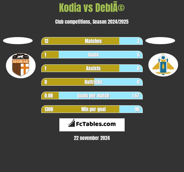 Kodia vs DeblÃ© h2h player stats