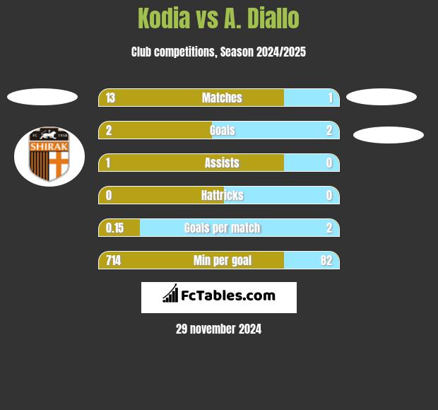 Kodia vs A. Diallo h2h player stats