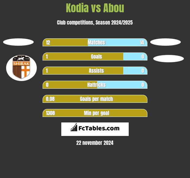 Kodia vs Abou h2h player stats