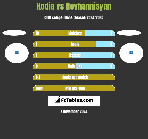 Kodia vs Hovhannisyan h2h player stats