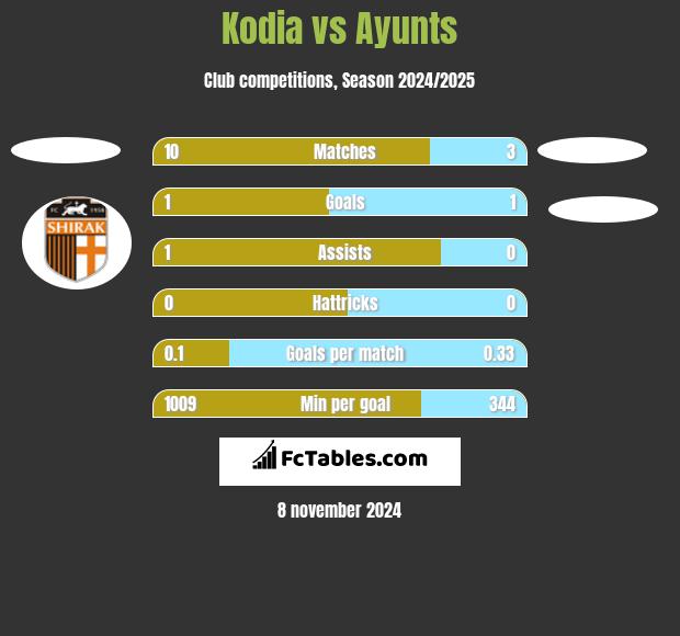 Kodia vs Ayunts h2h player stats