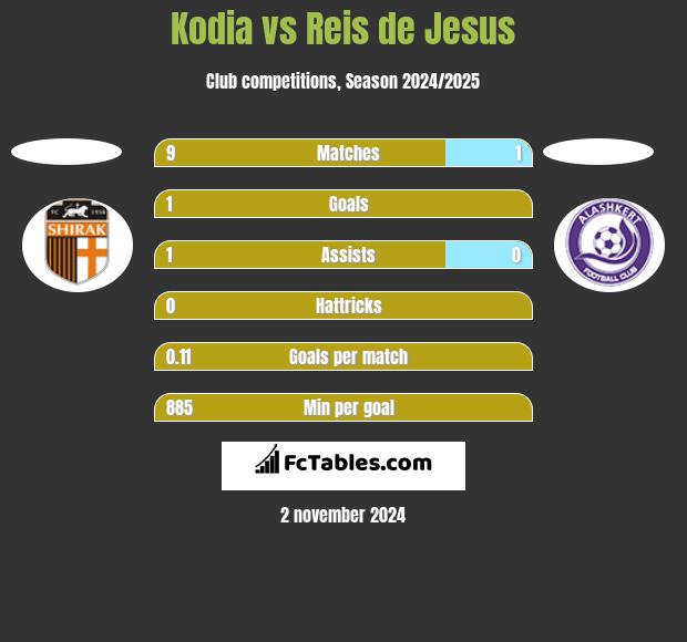 Kodia vs Reis de Jesus h2h player stats