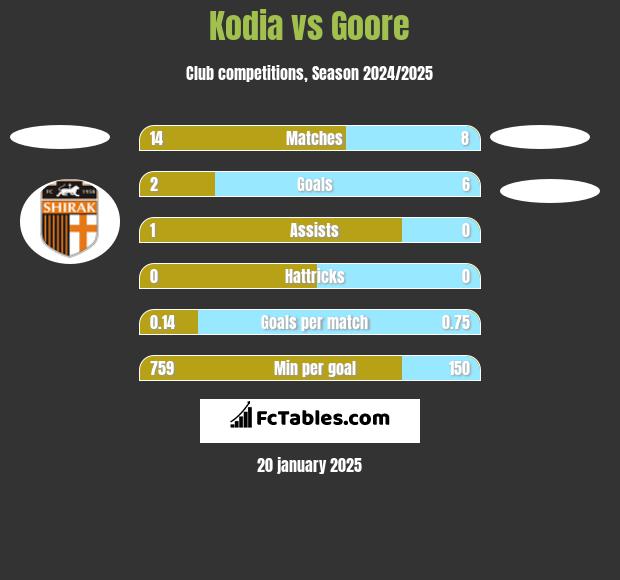 Kodia vs Goore h2h player stats