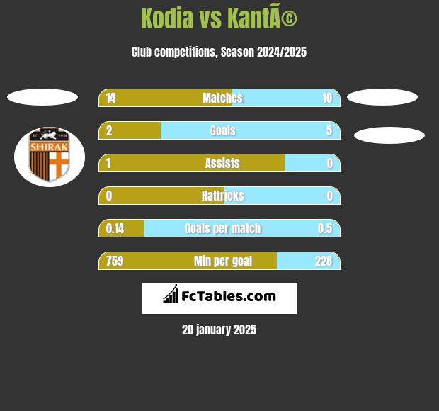 Kodia vs KantÃ© h2h player stats