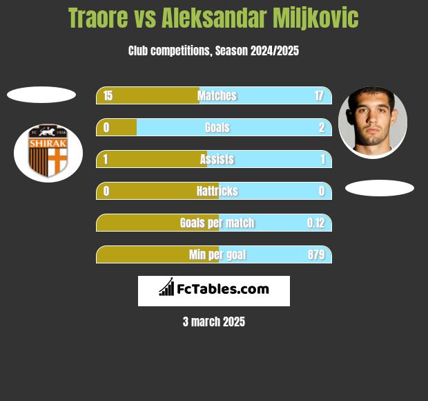 Traore vs Aleksandar Miljkovic h2h player stats