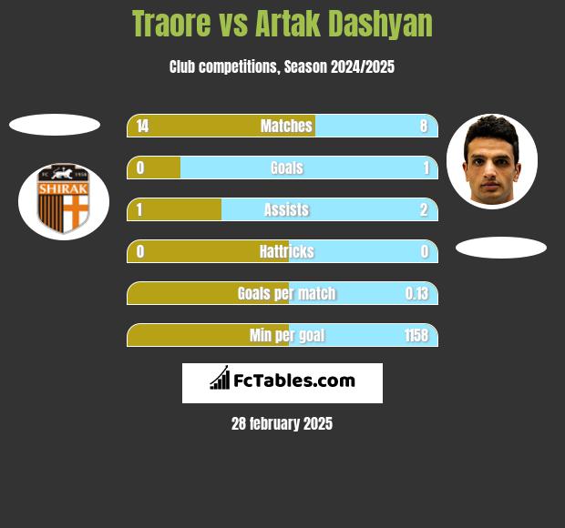 Traore vs Artak Dashyan h2h player stats