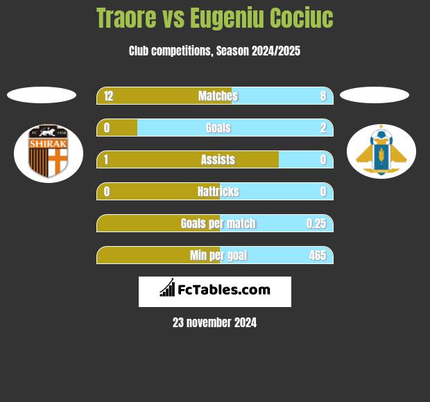 Traore vs Eugeniu Cociuc h2h player stats