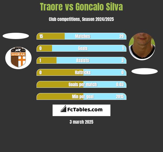 Traore vs Goncalo Silva h2h player stats