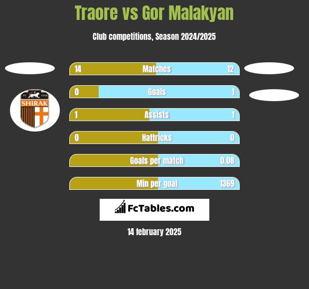 Traore vs Gor Malakyan h2h player stats