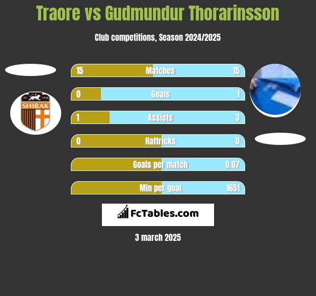 Traore vs Gudmundur Thorarinsson h2h player stats