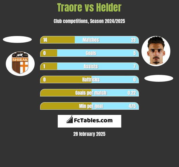 Traore vs Helder h2h player stats