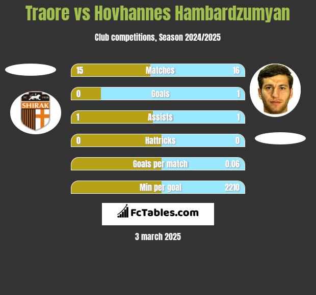 Traore vs Hovhannes Hambardzumyan h2h player stats