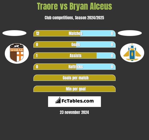 Traore vs Bryan Alceus h2h player stats