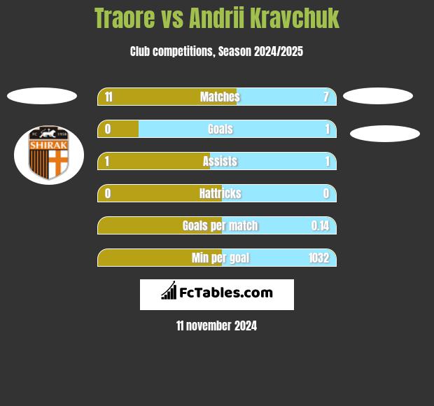 Traore vs Andrii Kravchuk h2h player stats