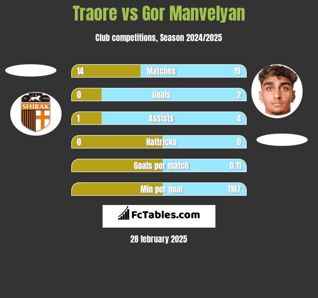 Traore vs Gor Manvelyan h2h player stats