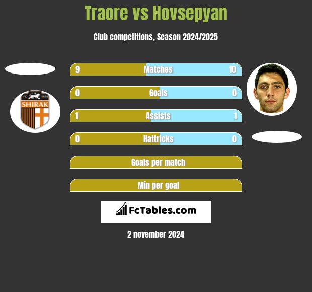 Traore vs Hovsepyan h2h player stats