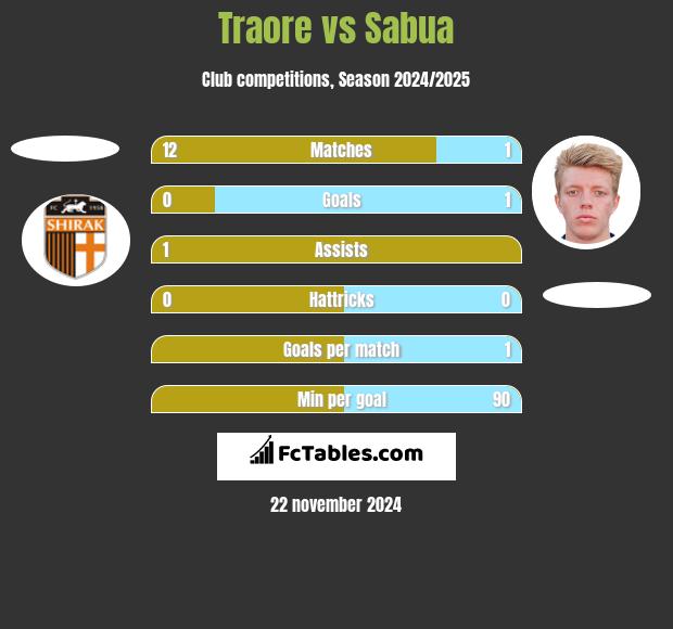 Traore vs Sabua h2h player stats