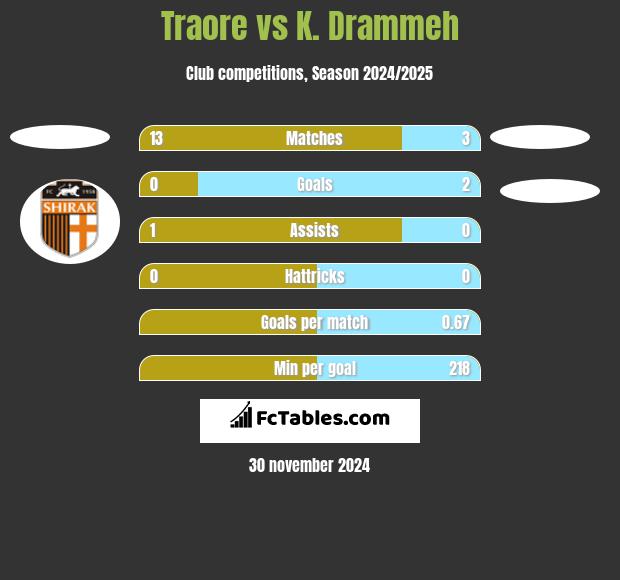 Traore vs K. Drammeh h2h player stats