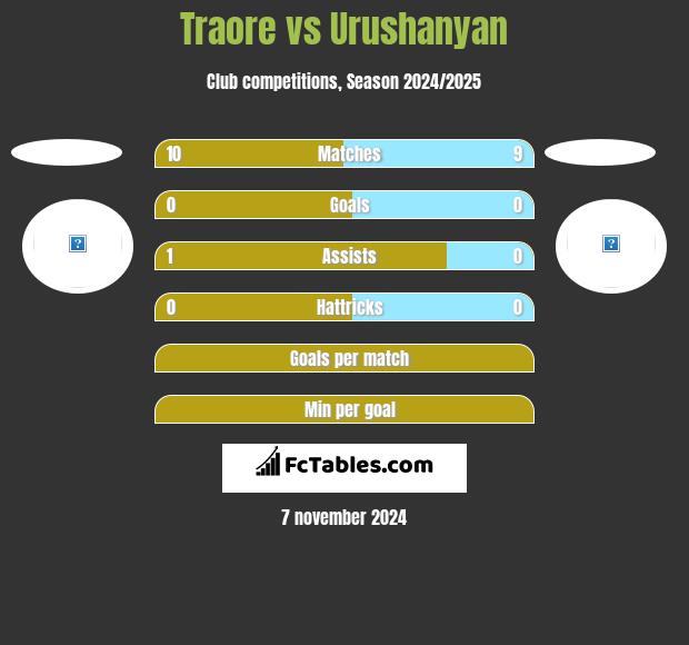 Traore vs Urushanyan h2h player stats