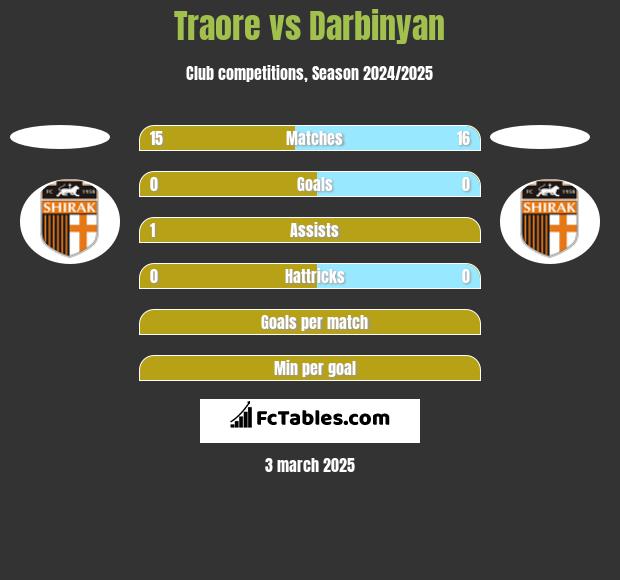 Traore vs Darbinyan h2h player stats