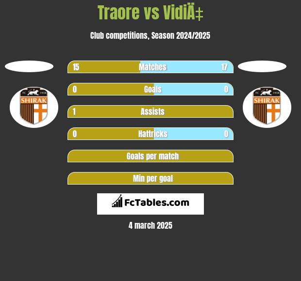 Traore vs VidiÄ‡ h2h player stats