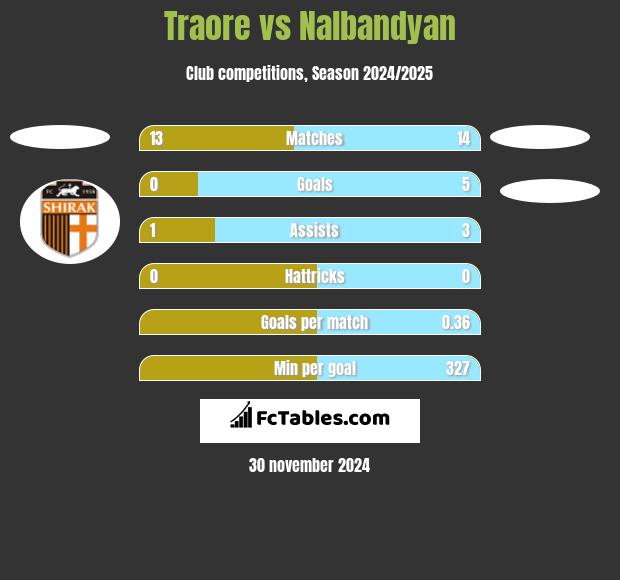 Traore vs Nalbandyan h2h player stats