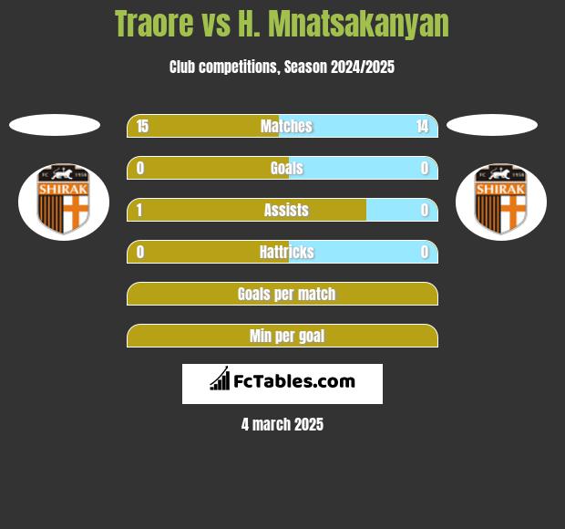 Traore vs H. Mnatsakanyan h2h player stats