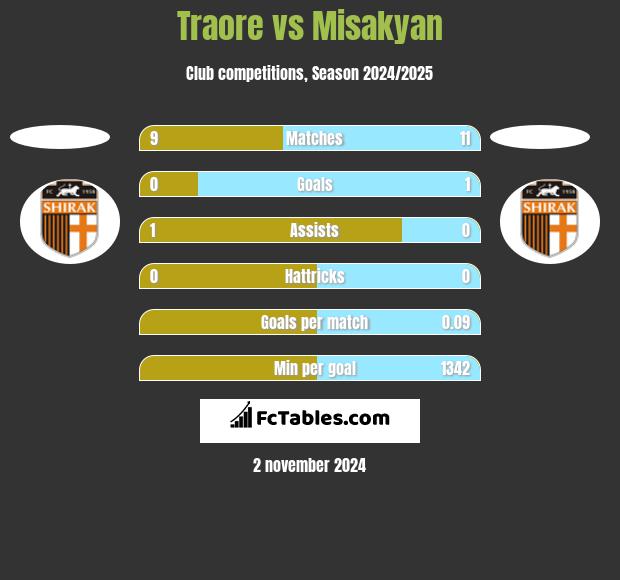 Traore vs Misakyan h2h player stats