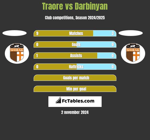 Traore vs Darbinyan h2h player stats