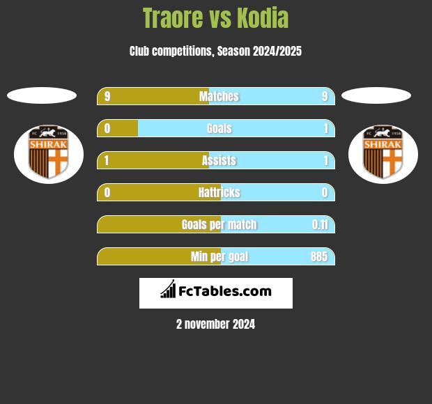 Traore vs Kodia h2h player stats