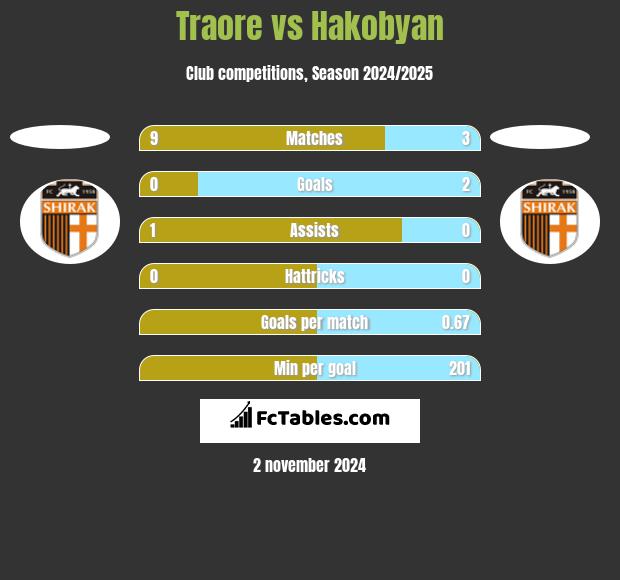 Traore vs Hakobyan h2h player stats