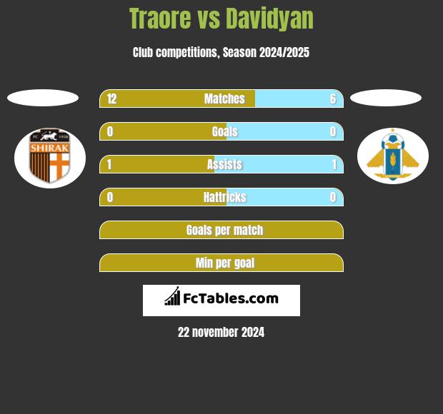 Traore vs Davidyan h2h player stats