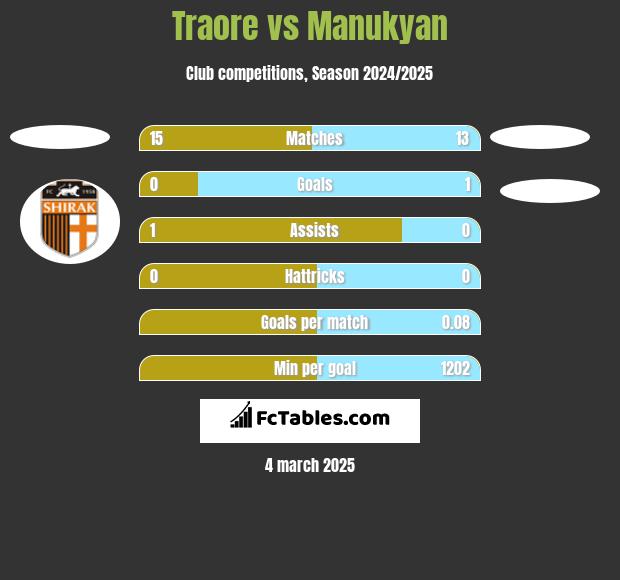 Traore vs Manukyan h2h player stats