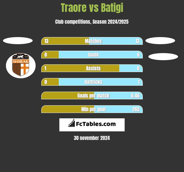 Traore vs Batigi h2h player stats