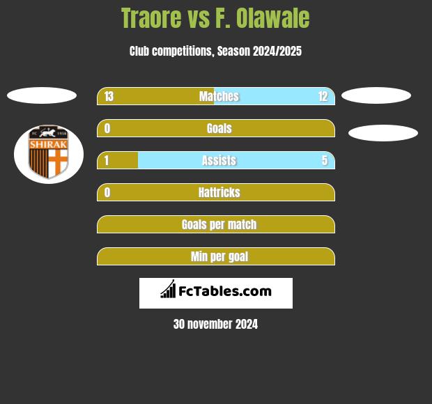 Traore vs F. Olawale h2h player stats