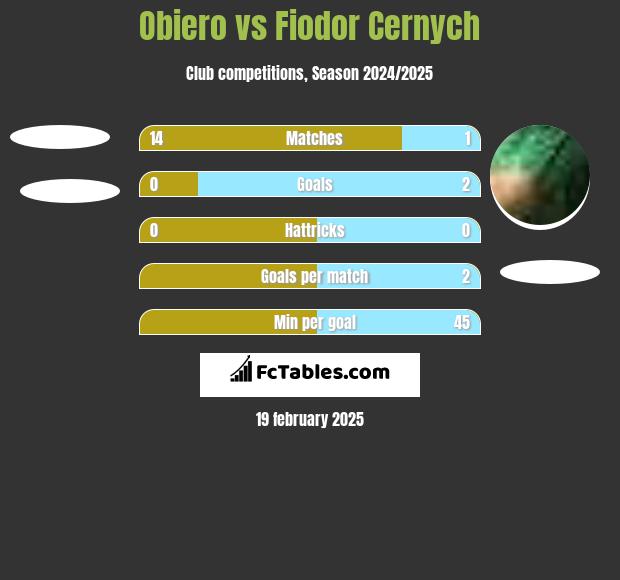 Obiero vs Fiodor Cernych h2h player stats