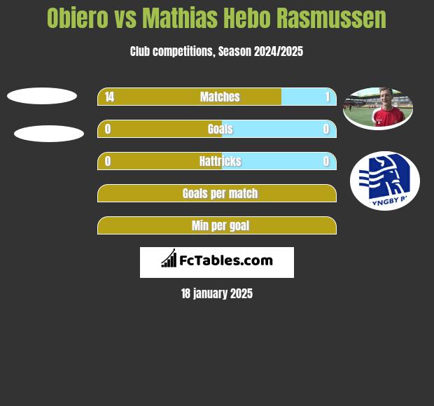 Obiero vs Mathias Hebo Rasmussen h2h player stats