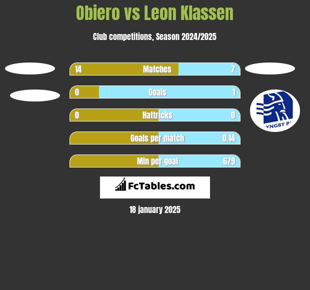 Obiero vs Leon Klassen h2h player stats