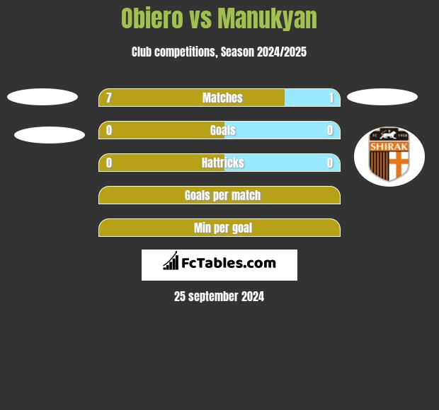 Obiero vs Manukyan h2h player stats