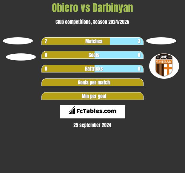 Obiero vs Darbinyan h2h player stats