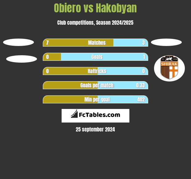 Obiero vs Hakobyan h2h player stats