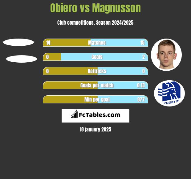 Obiero vs Magnusson h2h player stats