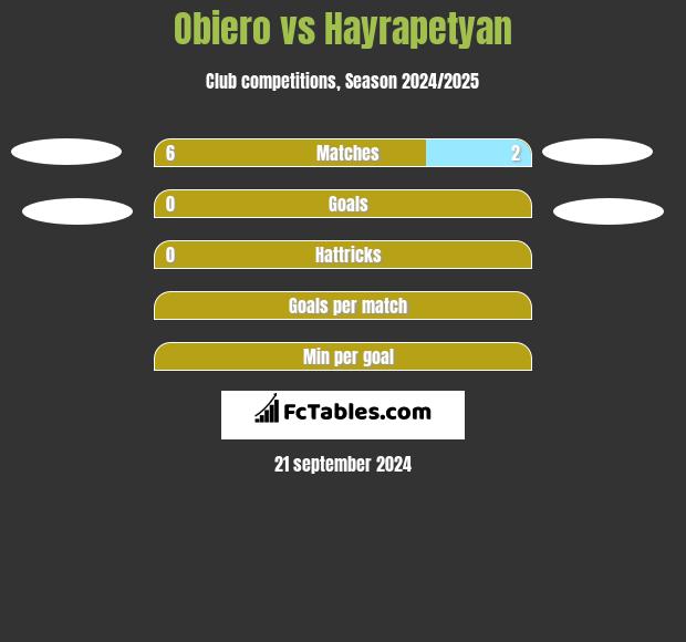 Obiero vs Hayrapetyan h2h player stats