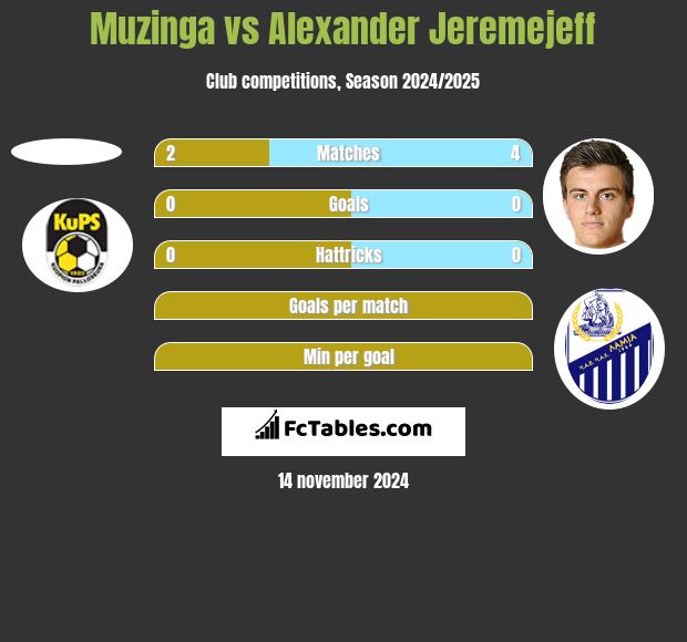 Muzinga vs Alexander Jeremejeff h2h player stats