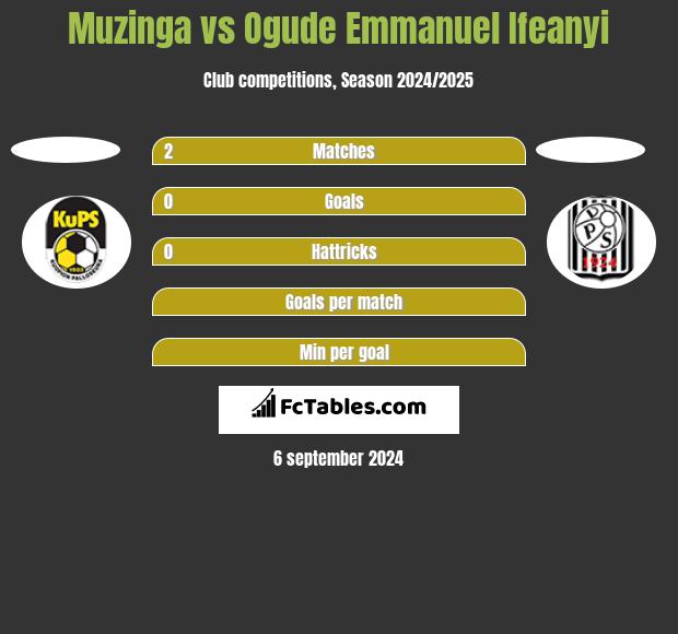 Muzinga vs Ogude Emmanuel Ifeanyi h2h player stats