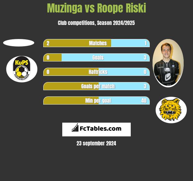 Muzinga vs Roope Riski h2h player stats