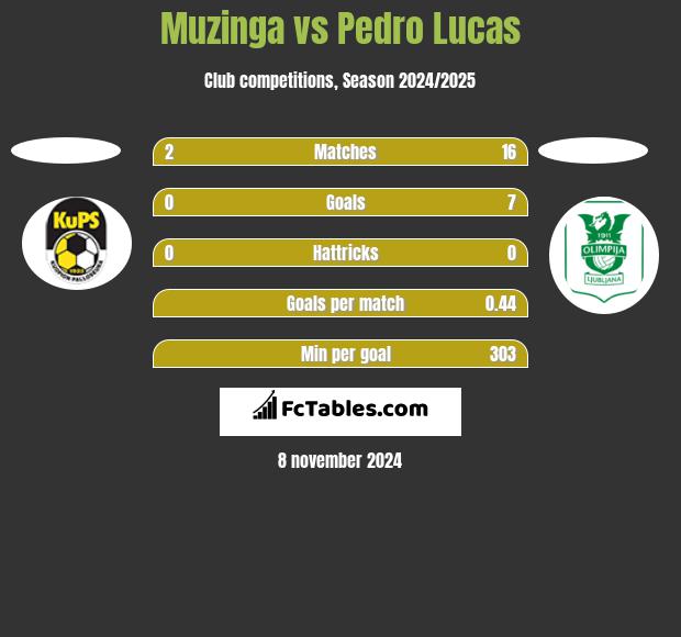 Muzinga vs Pedro Lucas h2h player stats