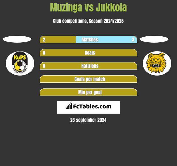 Muzinga vs Jukkola h2h player stats