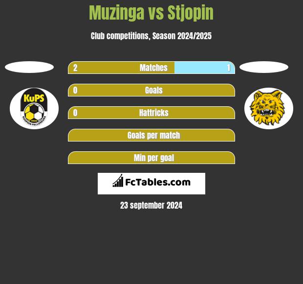 Muzinga vs Stjopin h2h player stats